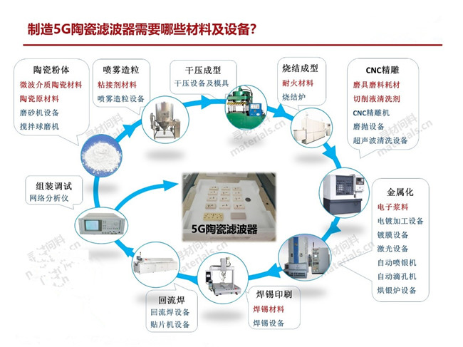 量產一只5G陶瓷濾波器需要哪些材料、設備？