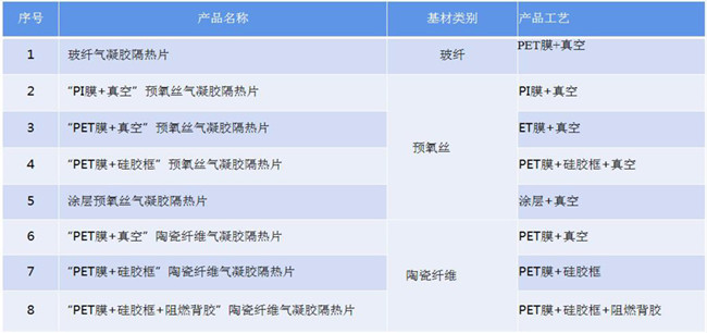 氣凝膠真空、熱壓、貼合、封裝、成型、壓合工藝